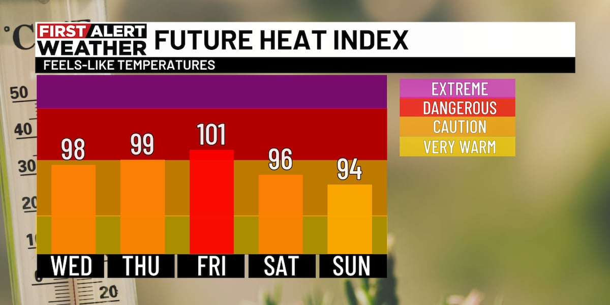 First Alert Weather: Hot, humid weather this week