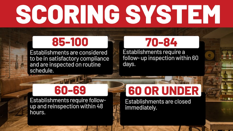 Scoring System - WBRC Restaurant Scorecard