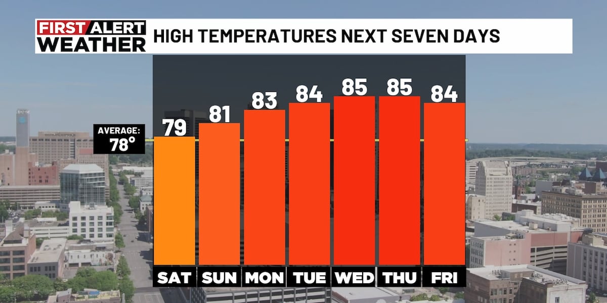 First Alert Weather: Expect chilly temperatures in Sunday’s forecast