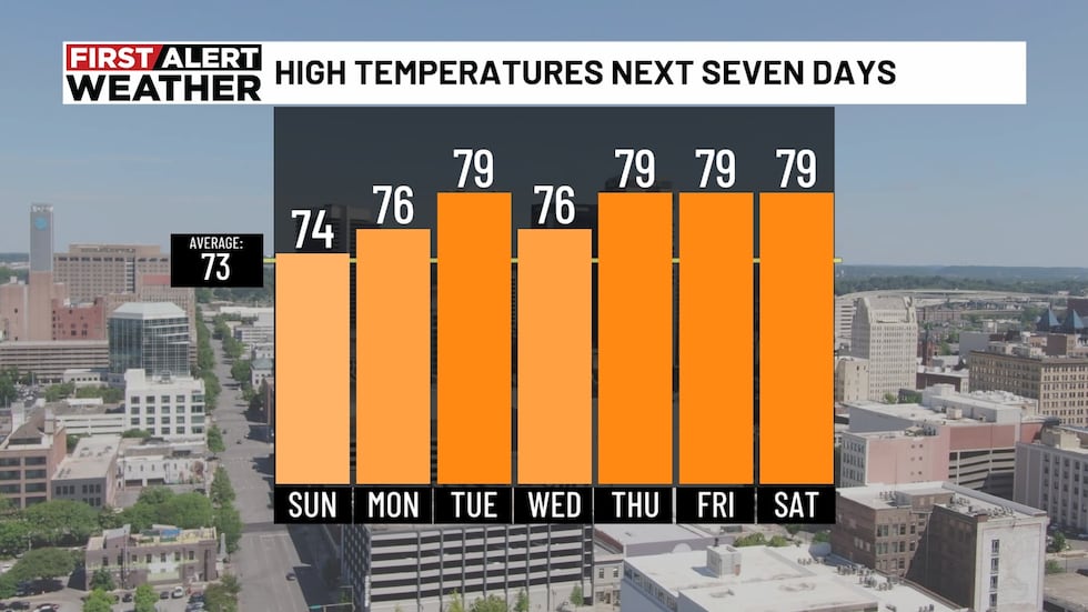High Temperatures Next Seven Days