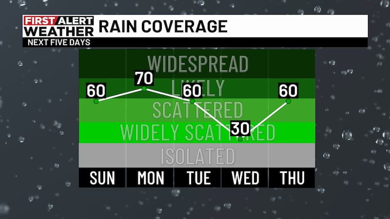 Rain Coverage