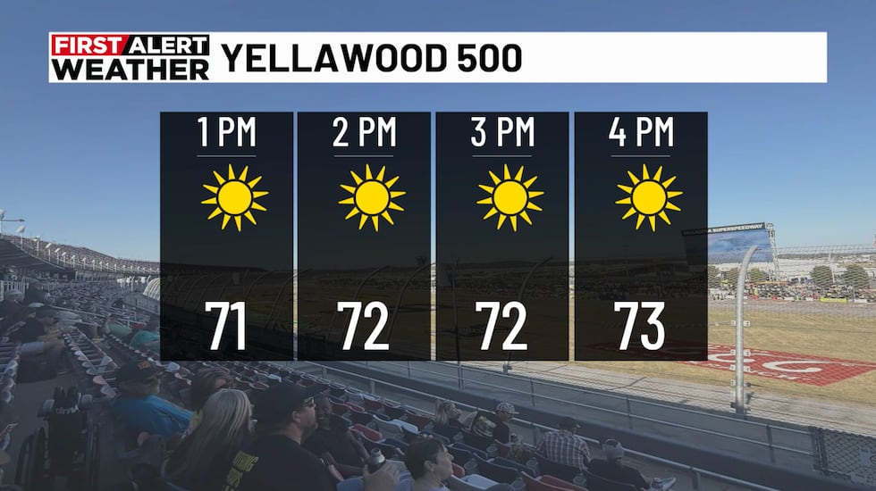 Yellawood 500 forecast