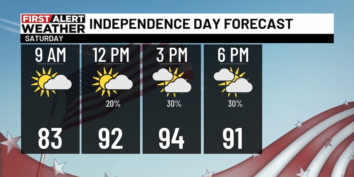 First Alert Weather Day: Dangerous heat levels on Fourth of July