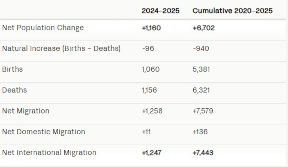 St. Clair County population changes