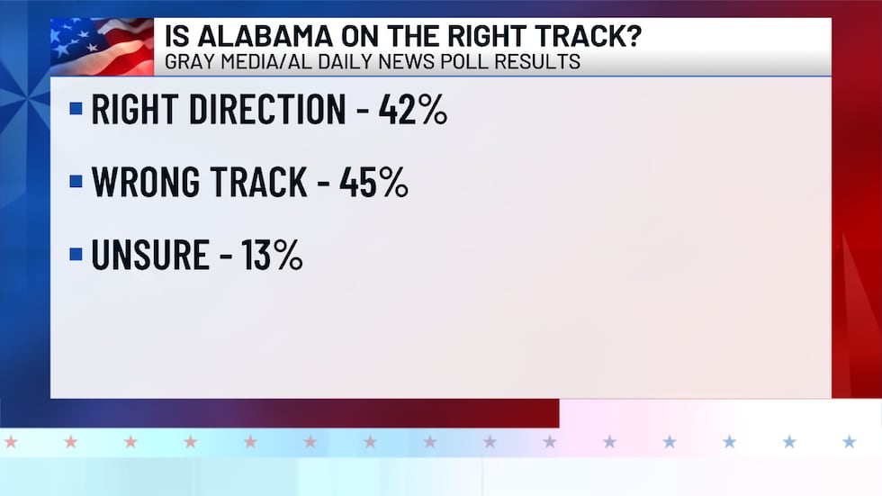 Results of Gray Media Alabama/AL Daily News Poll