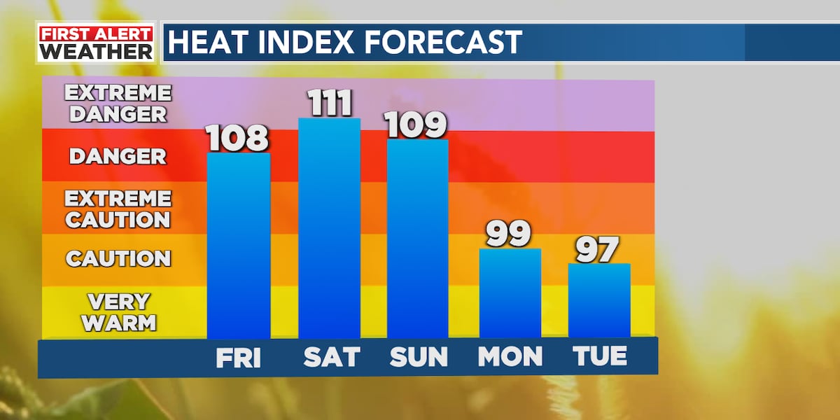 Sweltering Friday First Alert Weather Day: More sweltering heat around for Friday & Saturday