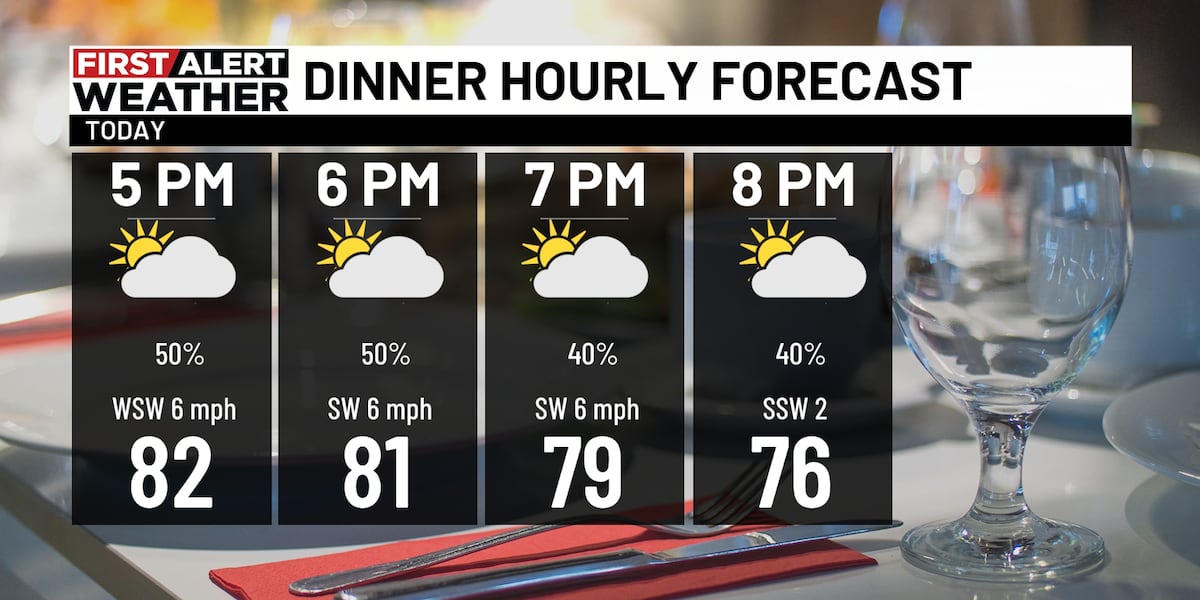 First Alert Weather: Scattered storms this evening, storm chances increase Tuesday
