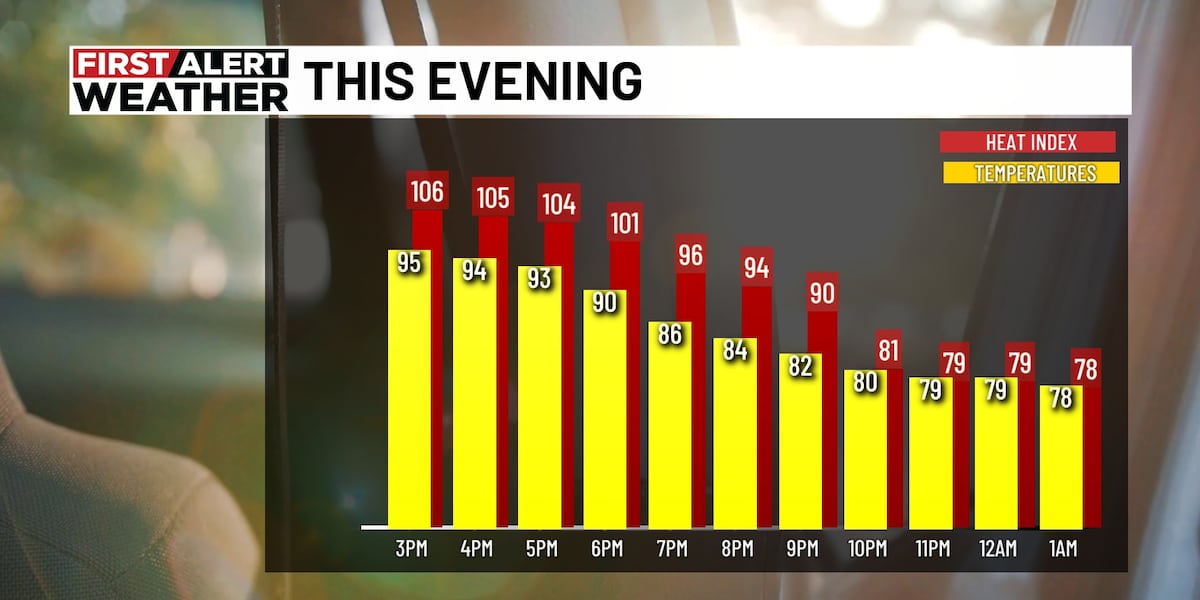 First Alert Weather Day Dangerous Heat Levels Continue Through Tuesday first-alert-weather-day-dangerous-heat-levels-continue-through-tuesday