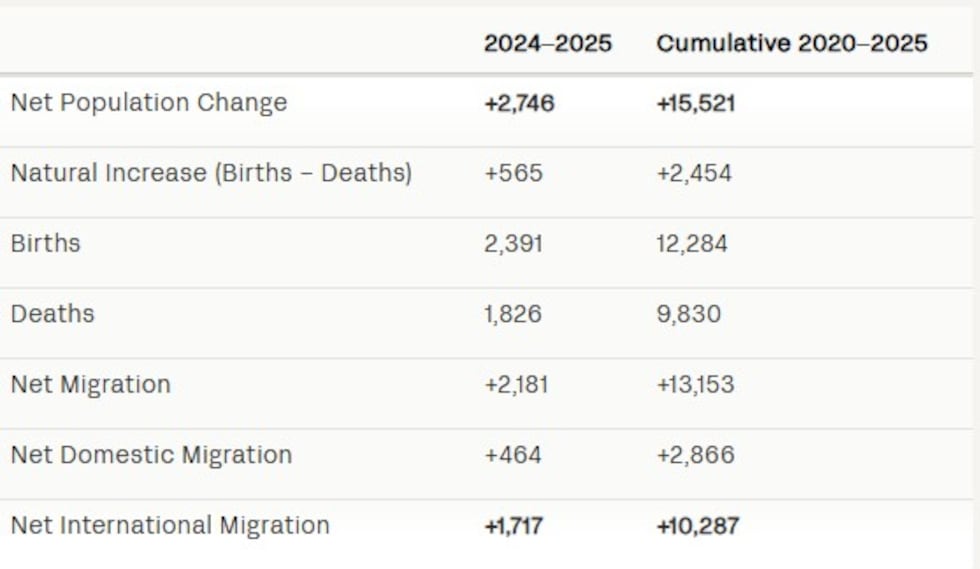 Shelby County population trends