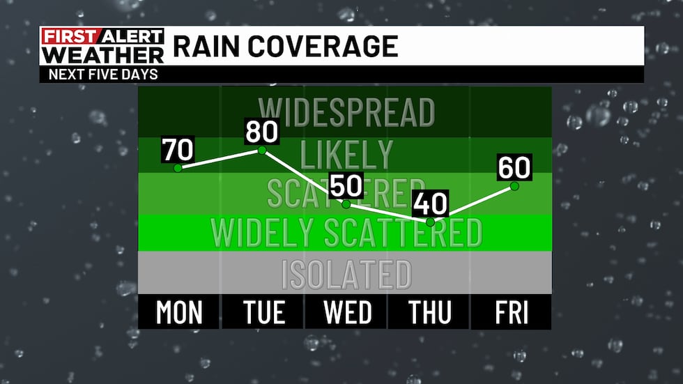 Rain Coverage
