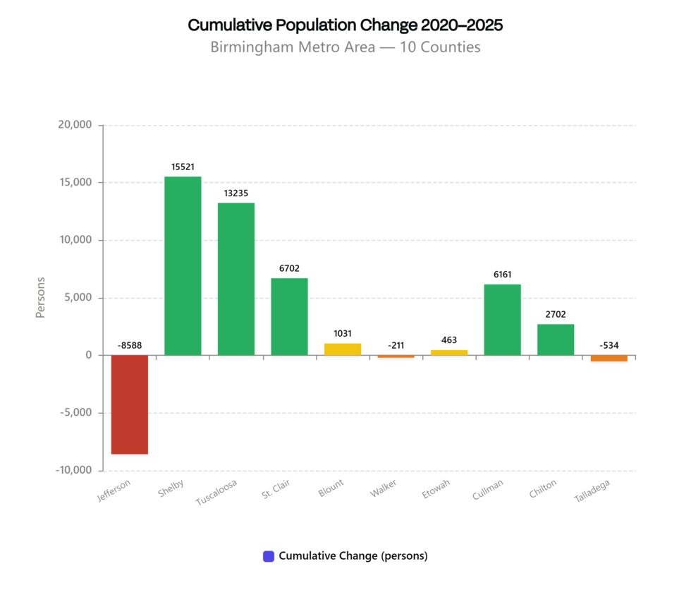 Population growth in the 10 Birmingham metro counties from 2020-2025