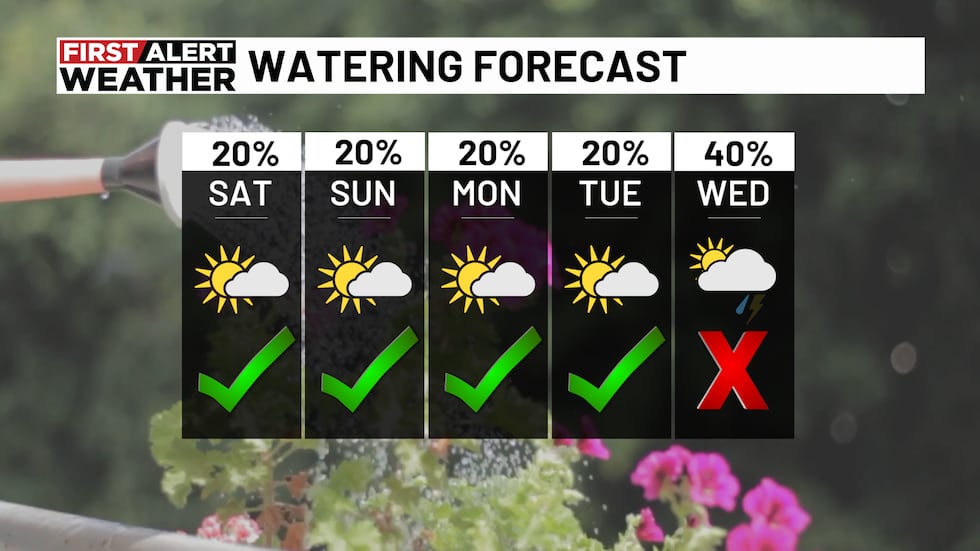 Watering Forecast