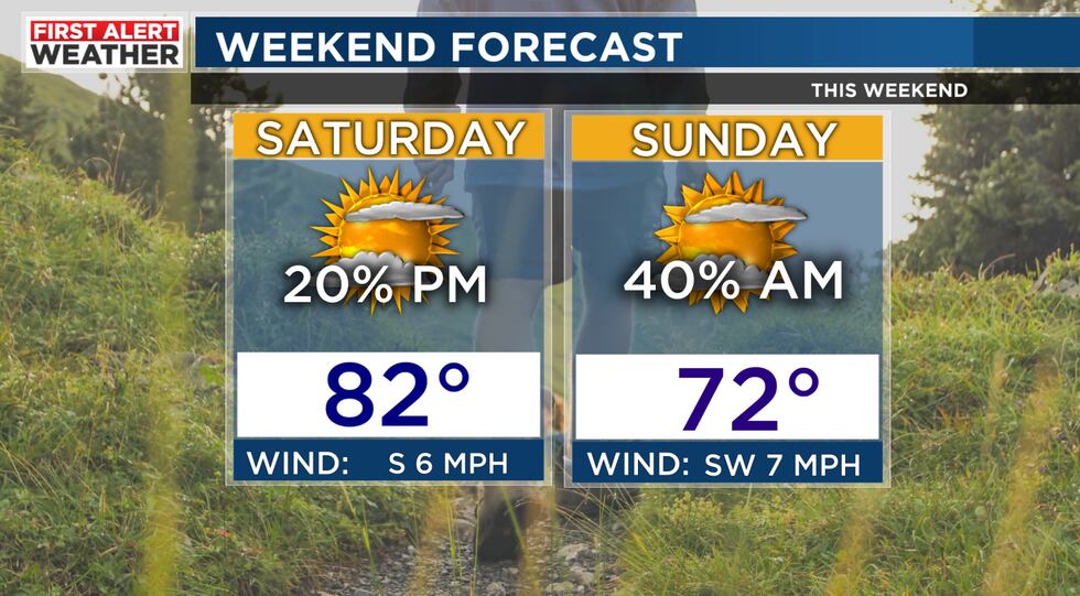 Weather Around First Alert Weather: Off-and-on rain & storms around Thursday