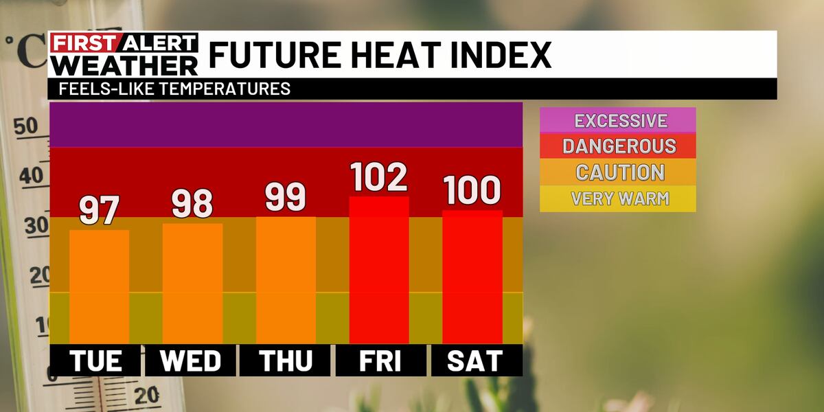 First Alert Weather: Building heat index levels, isolated rain chances